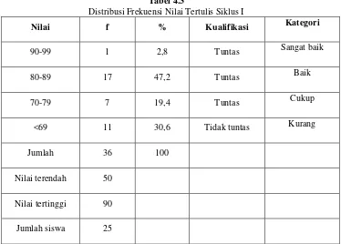 Tabel 4.3 Distribusi Frekuensi Nilai Tertulis Siklus I 