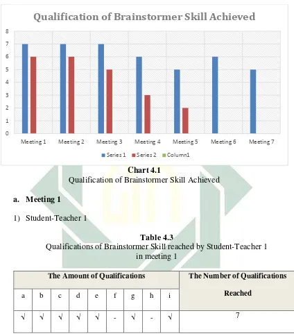 Table 4.3  Qualifications of Brainstormer Skill reached by Student-Teacher 1  