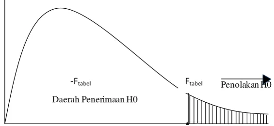 tabel Daerah Penolakan H0 