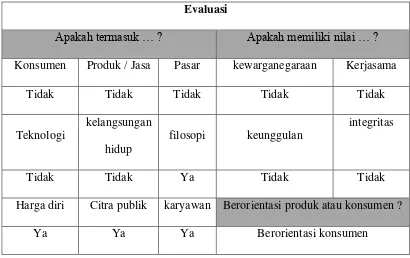 Tabel 4. 1 Evaluasi Misi Peusahaan Hyundai Motor 