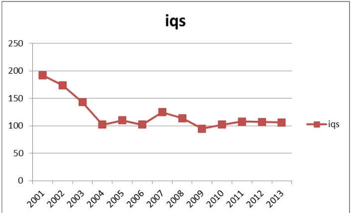 Gambar 4.1 Perkembangan IQS Pada Hyundai Motor Company Tahun 2001-2013 