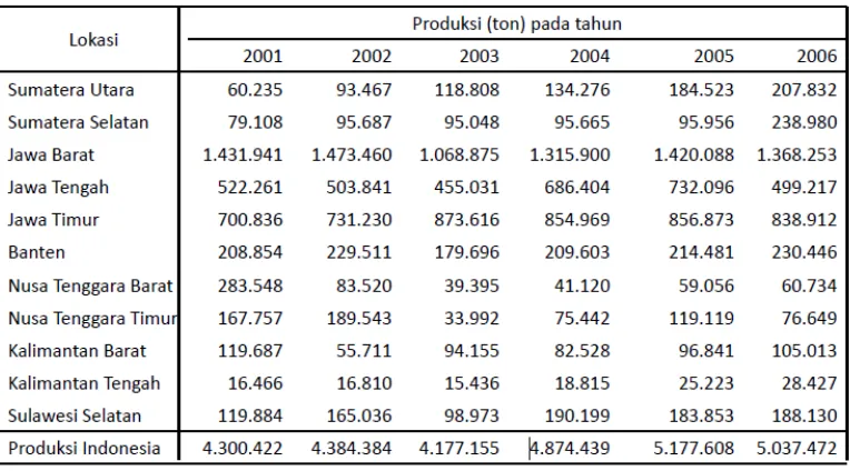 Tabel 2.3 Tabel Perkembangan produksi di daerah sentra pisang Indonesia 