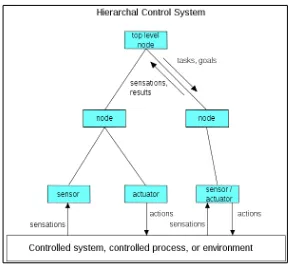 Figure 2.1 Hierarchal control systems 