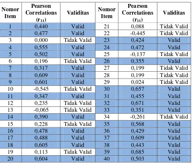 Tabel 3.1 Rekapitulasi Uji Validitas Soal Uji Coba dengan rtabel = 0,297 