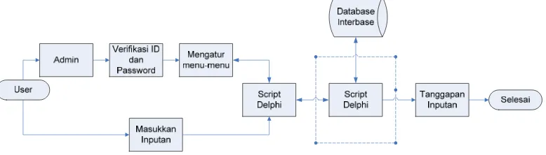 Gambar 1.1. Model Perancangan sistem  