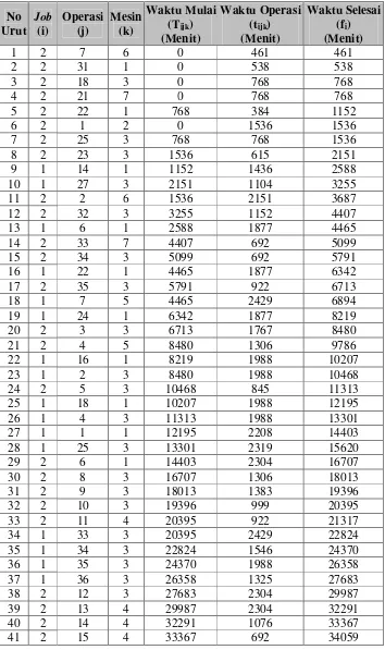 Tabel 4.18. Output Pengurutan (Sequencing) Menggunakan Algoritma Jadwal Aktif  