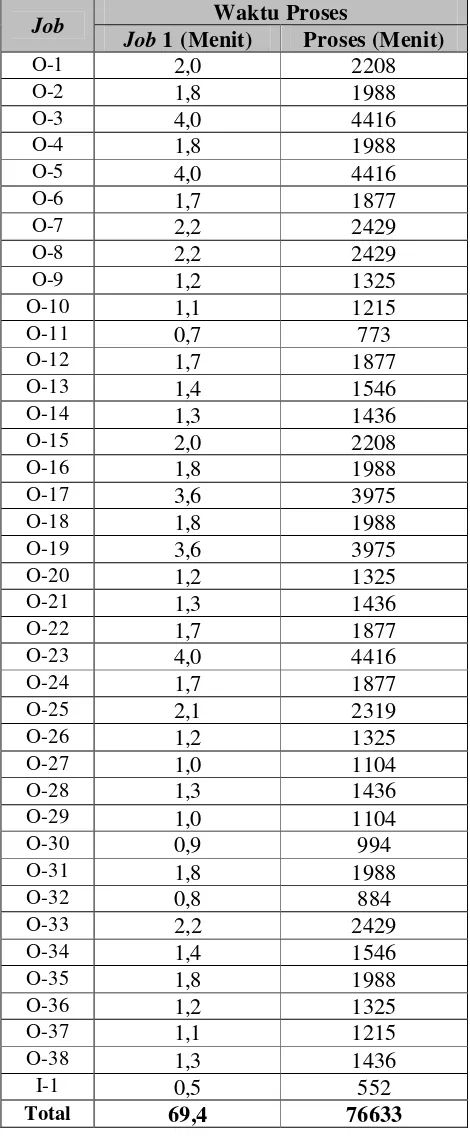 Tabel 4.13. Data Routing Waktu Upper Vanquish 4MW yang Telah Di Round Up 