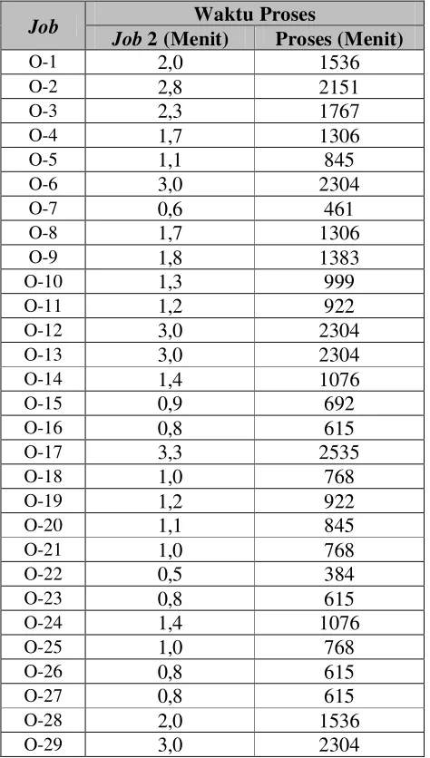 Tabel 4.14. Data Routing Waktu Upper Run Kids yang Telah Di Round Up 