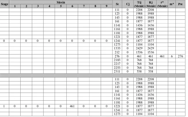 Tabel 4.17. Perhitungan Jadwal Aktif Dengan Aturan Prioritas SPT (Short Processing Time)  