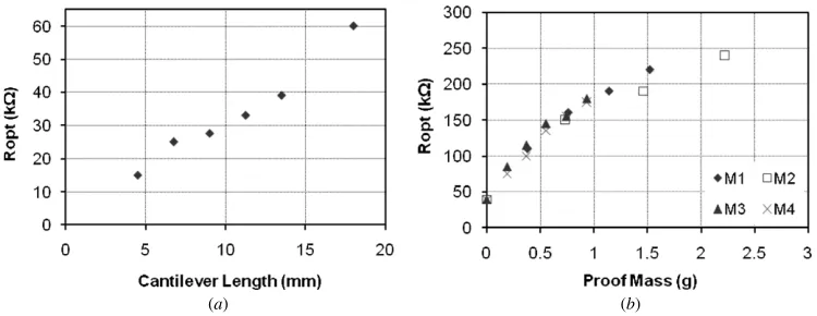 Figure 15. Output power at resonant frequency as a function ofelectrical resistive load when accelerated at a level of 100 milli‘g’ (≈1 m s−2).