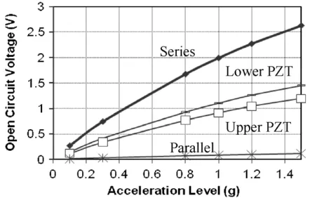 Figure 22. Output power as a function of resistive load for amultimorph cantilever with a few different electrode conﬁgurations.