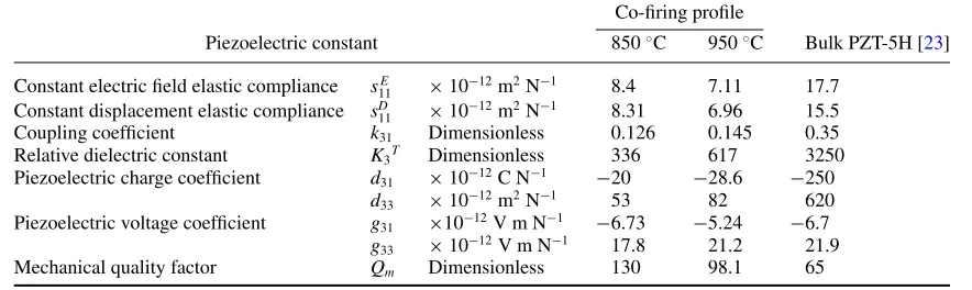 Table 2. Summary of measurement results for fabricated samples at standard 850 ◦C and 950 ◦C in comparison with bulk PZT from MorganElectroceramics Ltd.