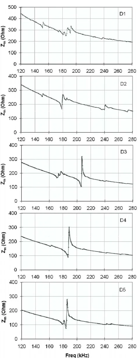 Figure 9. Electrical impedance at resonance for samples D1–D5.