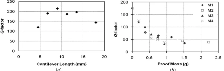 Figure 12. Experimental results in agreement with theoretical calculation of resonant frequency as a function of (and (a) the cantilever lengthsb) mass for sample D5 with length 13.5 mm.