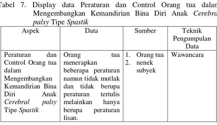 Tabel 7. Display data Peraturan dan Control Orang tua dalam 