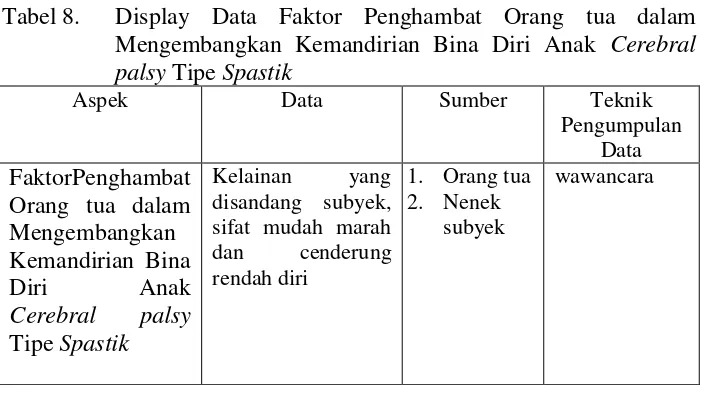 Tabel 8.  Display Data Faktor Penghambat Orang tua dalam 