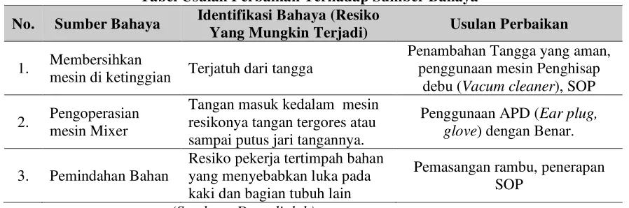 Tabel Usulan Perbaikan Terhadap Sumber Bahaya 