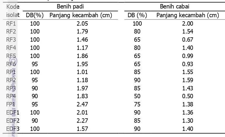 Tabel 2 Pengaruh isolat cendawan hasil isolasi dari berbagai bagian tanaman kirinyuh 