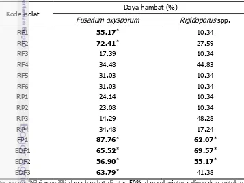 Tabel 3  Daya hambat isolat cendawan terhadap Fusarium oxysporum dan 