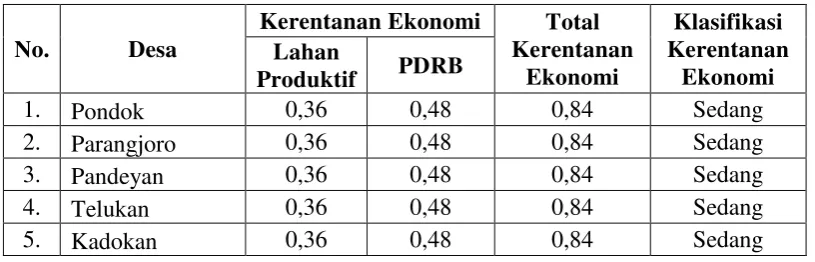 Tabel 1. Klasifikasi Parameter Tingkat Kerentanan Sosial. 