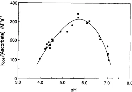 Fig. 1. Variation of pseudo-first-order rate constants for the reaction of ascorbic acid with oxoperoxonitrate(l-) at temperature, T = 25°C and pH = 4.0, [ascorbate]r = 0.01 - 0.07 M, I = 0.50 M (NaCI)