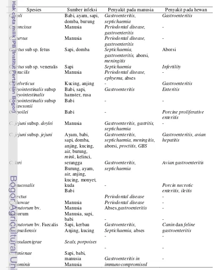 Tabel 1 FamiliCampylobacteriaceae (Humphrey et al. 2007) 