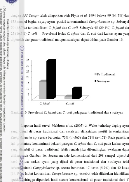 Gambar 16  Prevalensi C. jejuni dan C. coli pada pasar tradisional dan swalayan 