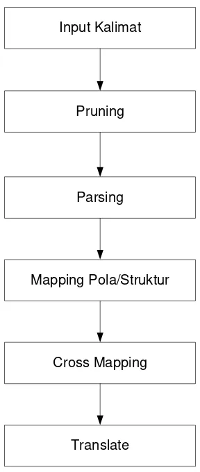 Gambar 2.10 Prosedur Natural Language Processing (NLP) 