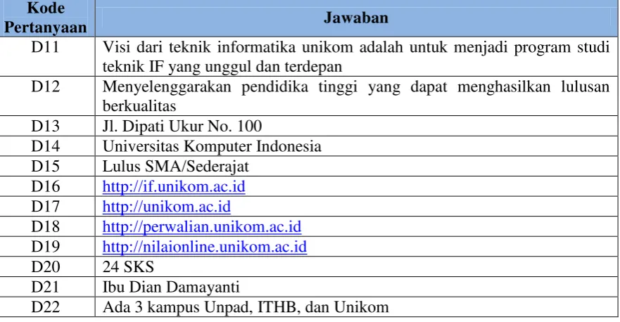 Tabel 3.4 Tabel Hasil Tokenizing Dari Pertanyaan di Database 
