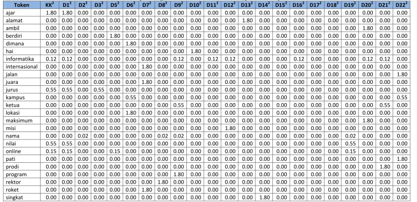 Tabel 3.12 Tabel perhitungan kuadrat dari bobot (TF * IDF) pada vector-space model 