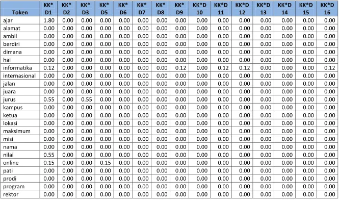 Tabel 3.13 Tabel perhitungan perkalian W(kk) dan W(Di) 