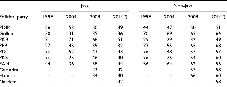 Table 4. Votes for individual parties (based on ethnic cleavage), 1999–2014 (%).