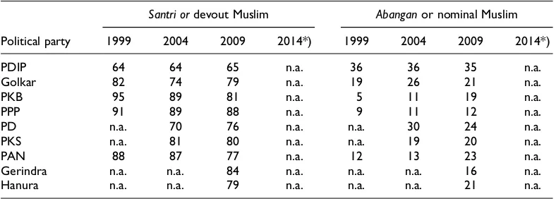 Table 5. Votes for individual parties (based on aliran cleavage), 1999–2014 (%).