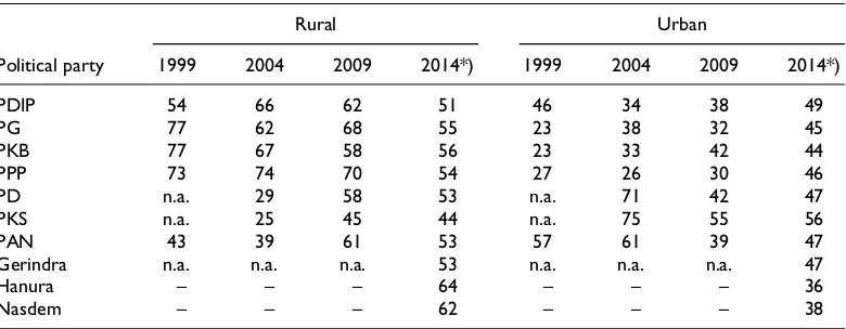 Table 6. Votes for parties based on regions (% based on rural-urban division).