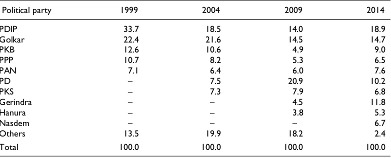 Table 3. The 1999–2014 election results (% nationally).