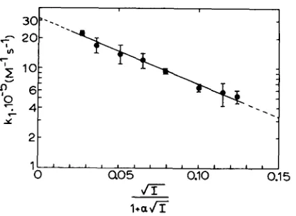 Fig. 5. Dependence of the observed second-order rate constant on the ionic strength. Conditions: see Fig