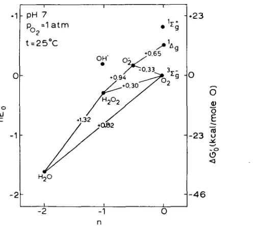 Fig. 6. Oxidation-state diagram of oxygen at pH 7. Abscissa: formal charge n per oxygen atom; 