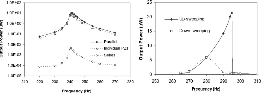 Fig 1. Measured electrical output power from a) parallel polarised samples and b) serial polarised samples