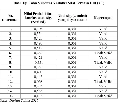 Tabel 3.3 Hasil Uji Coba Validitas Variabel Sifat Percaya Diri (X1) 