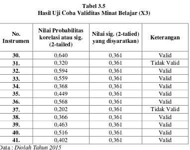 Hasil Uji Coba Validitas Minat Belajar (X3)Tabel 3.5  