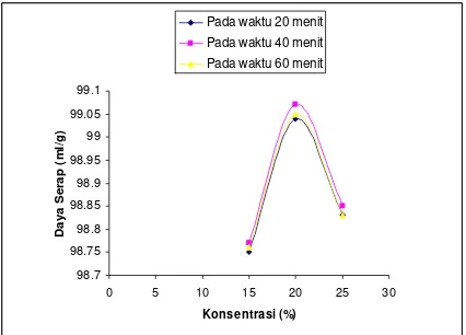 Gambar 3 menunjukkan daya serap yang dihasilkansemakin lama semakin kecil bila dibandingkan dengandaya serap pada suhu 50 °C dan 75 °C