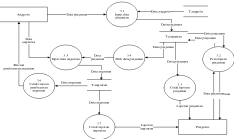 Gambar 4.8 Data Flow Diagram Level 2 Proses 3 Sistem yang Diusulkan 