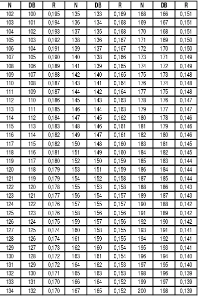 Tabel Nilai Kritis R Pearson ( p = 0,05 ) (lanjutan)