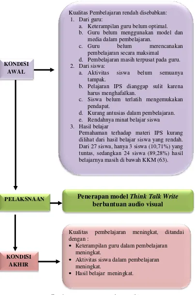 Gambar 2.1 Bagan Kerangka Berpikir 