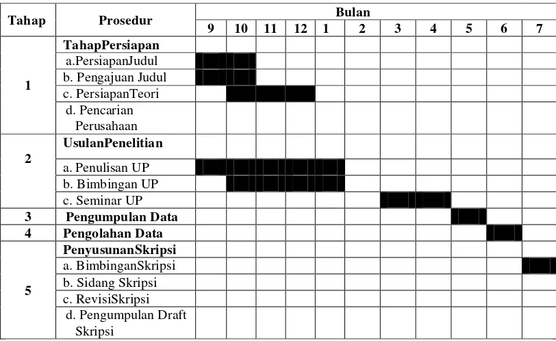 Tabel 1.1 Waktu Penelitian 