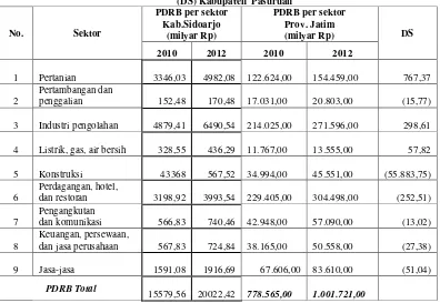 Tabel 3   PPDRB  Kabupaten dan Propinsi  serta  DS. 