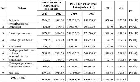 Tabel :1.   PDRB  Pasuruan . PDRB  Jawa Timur dan PR 