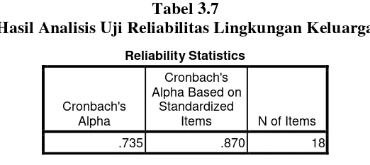Tabel 3.6 Hasil Analisis Uji Reliabilitas Teman Sebaya 