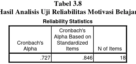 Tabel 3.8 Hasil Analisis Uji Reliabilitas Motivasi Belajar 