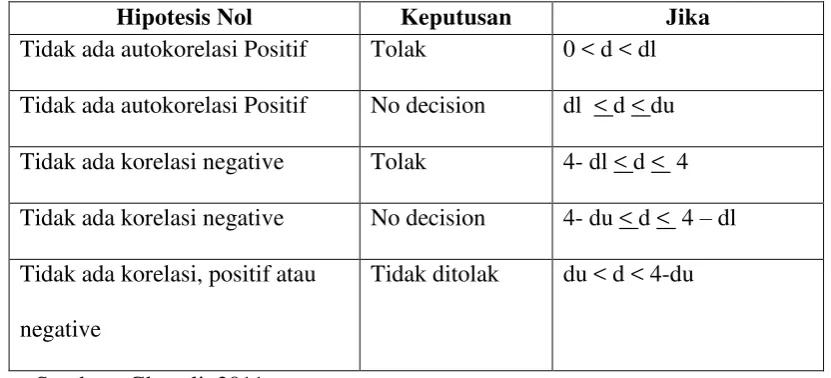Tabel 3.1. Keputusan Autokorelasi 